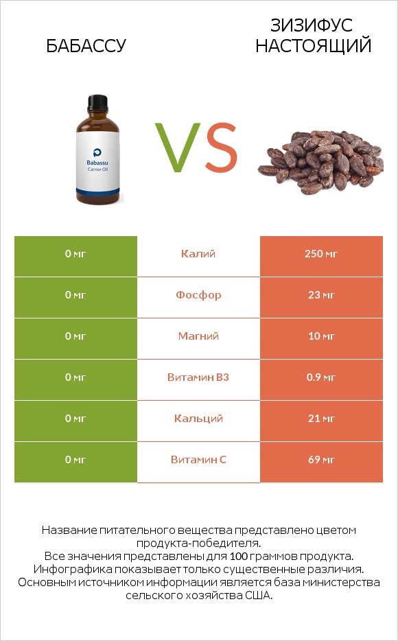 Бабассу vs Зизифус настоящий infographic