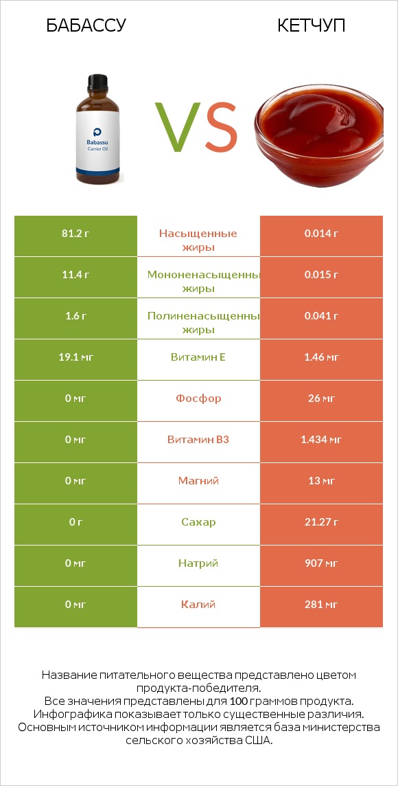 Бабассу vs Кетчуп infographic