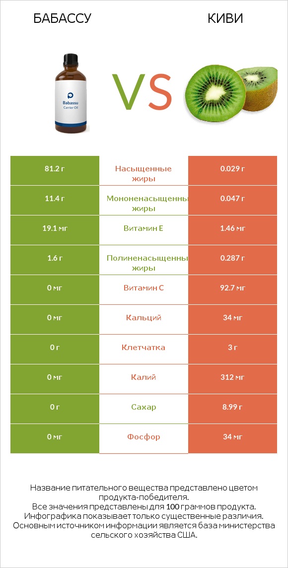 Бабассу vs Киви infographic