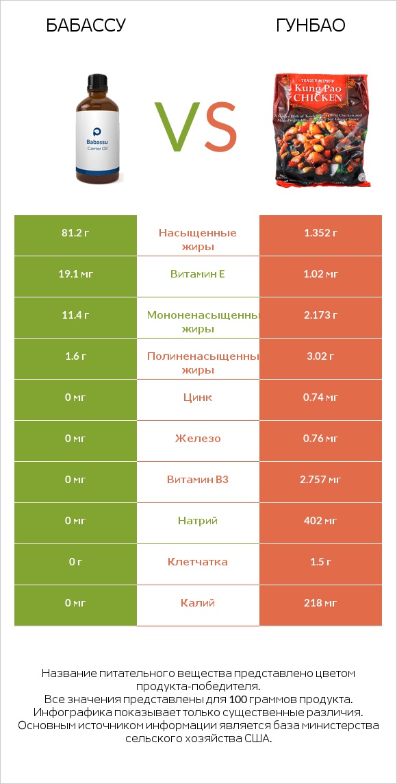 Бабассу vs Гунбао infographic