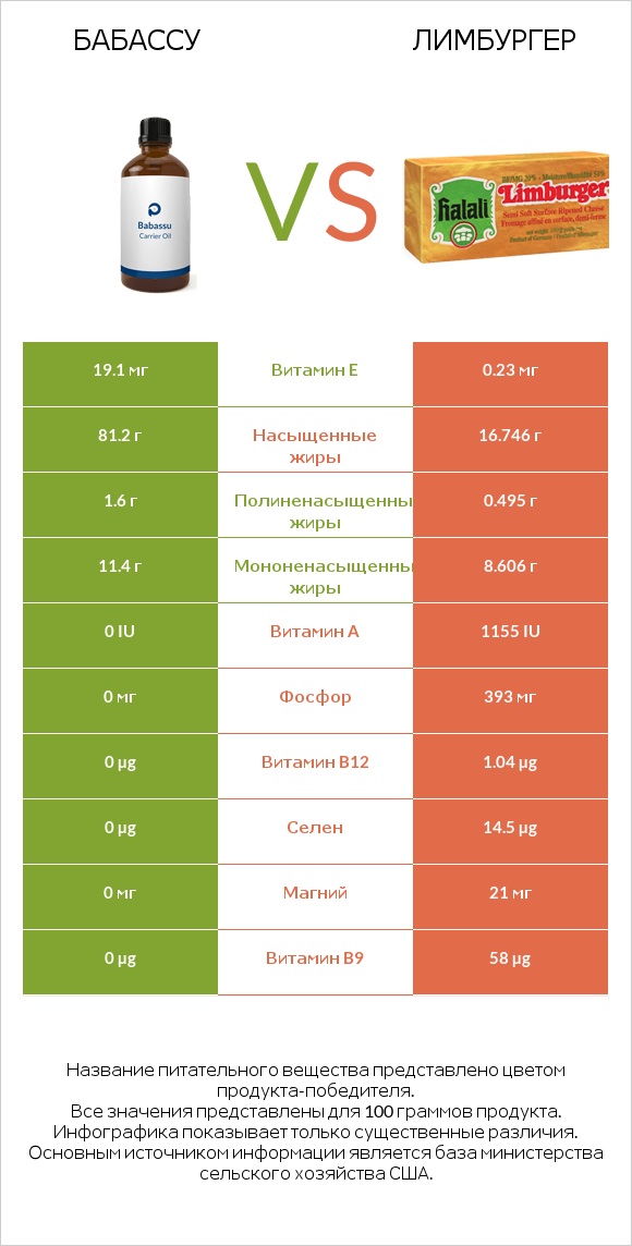 Бабассу vs Лимбургер infographic