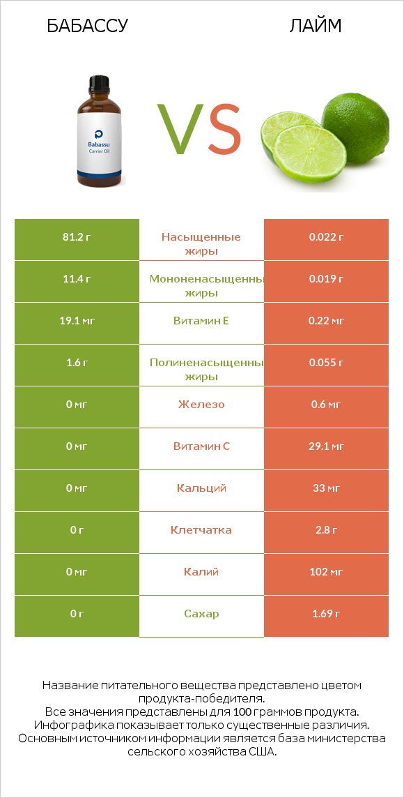 Бабассу vs Лайм infographic