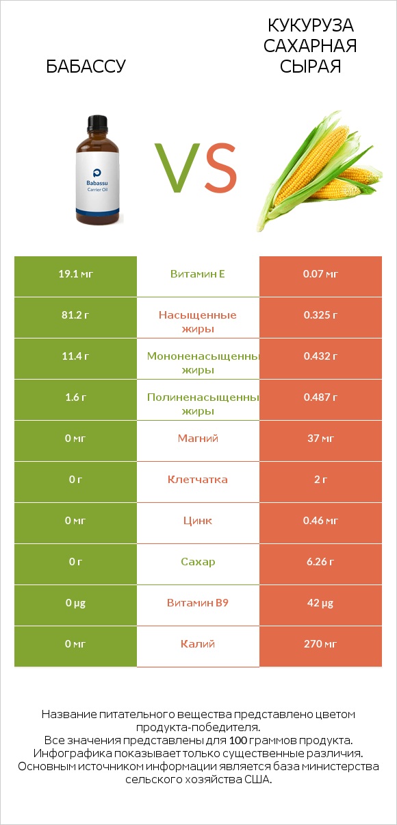 Бабассу vs Кукуруза сахарная сырая infographic