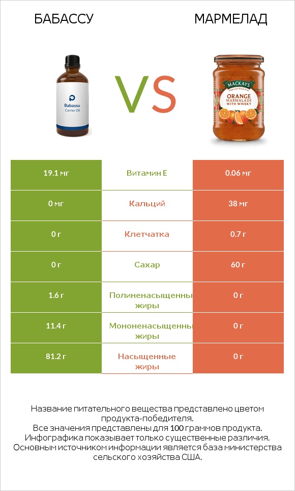 Бабассу vs Мармелад infographic