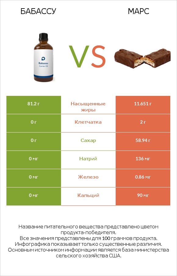 Бабассу vs Марс infographic