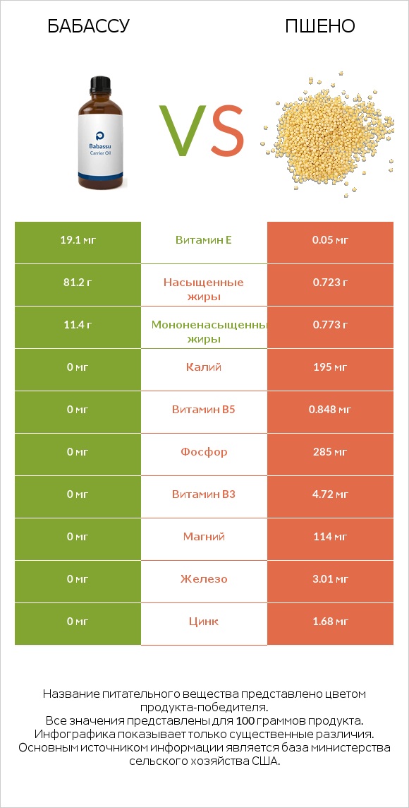 Бабассу vs Пшено infographic