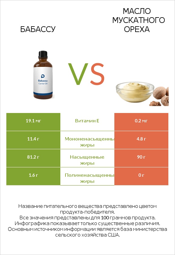 Бабассу vs Масло мускатного ореха infographic