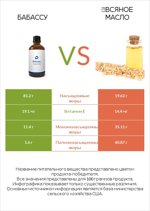 Бабассу vs Օвсяное масло infographic