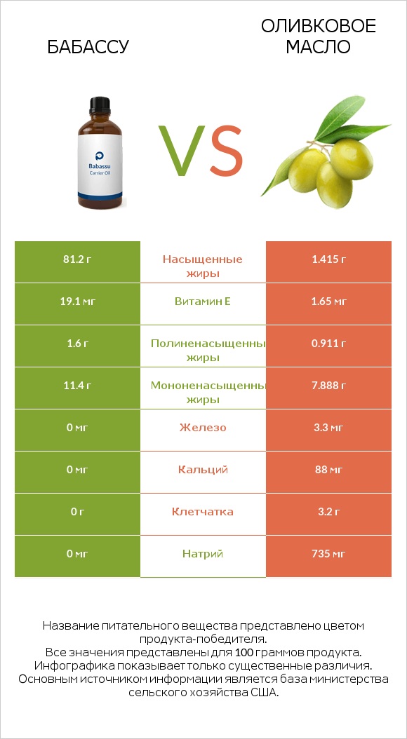 Бабассу vs Оливковое масло infographic