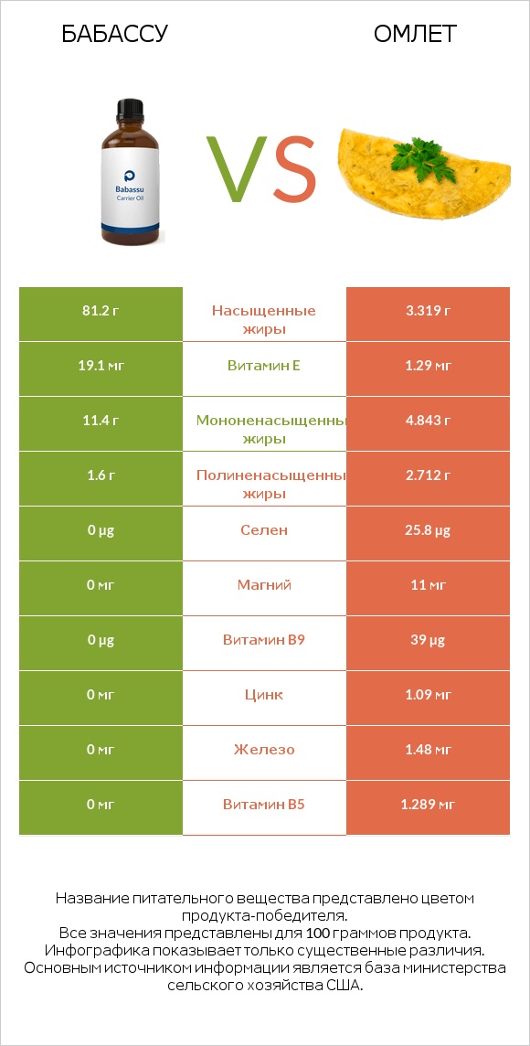 Бабассу vs Омлет infographic