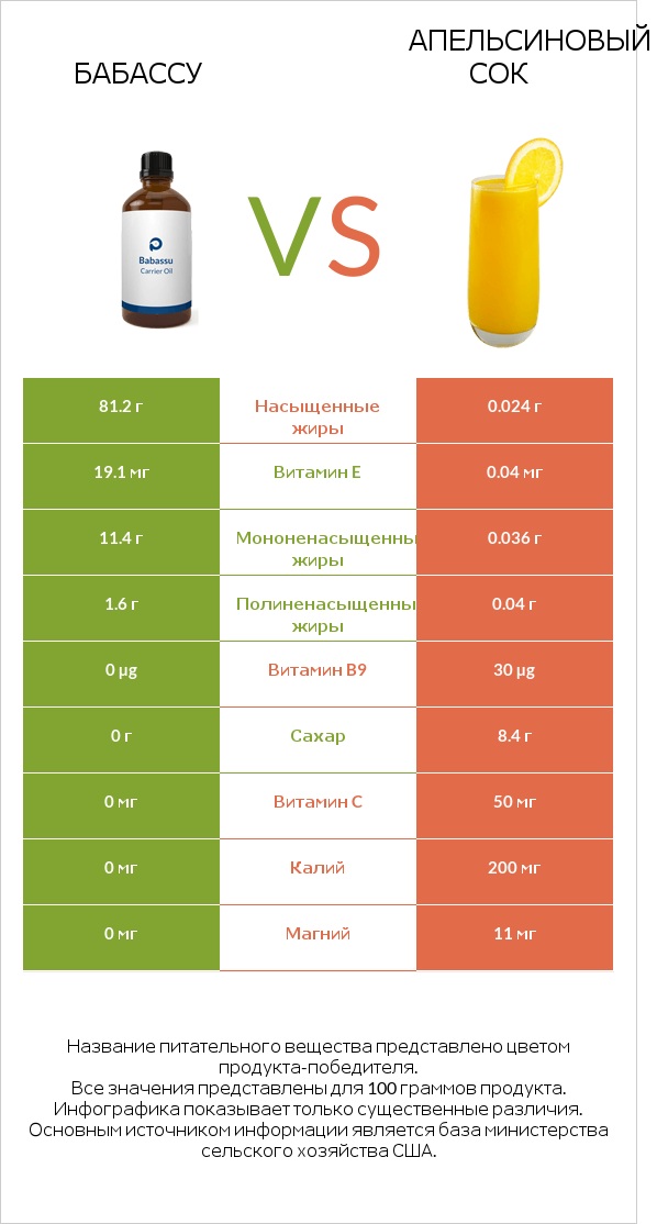 Бабассу vs Апельсиновый сок infographic