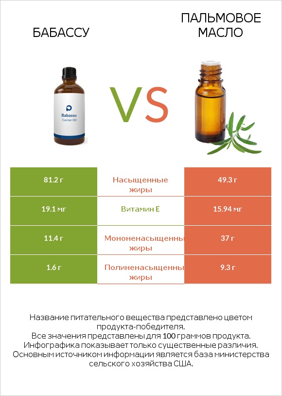 Бабассу vs Пальмовое масло infographic