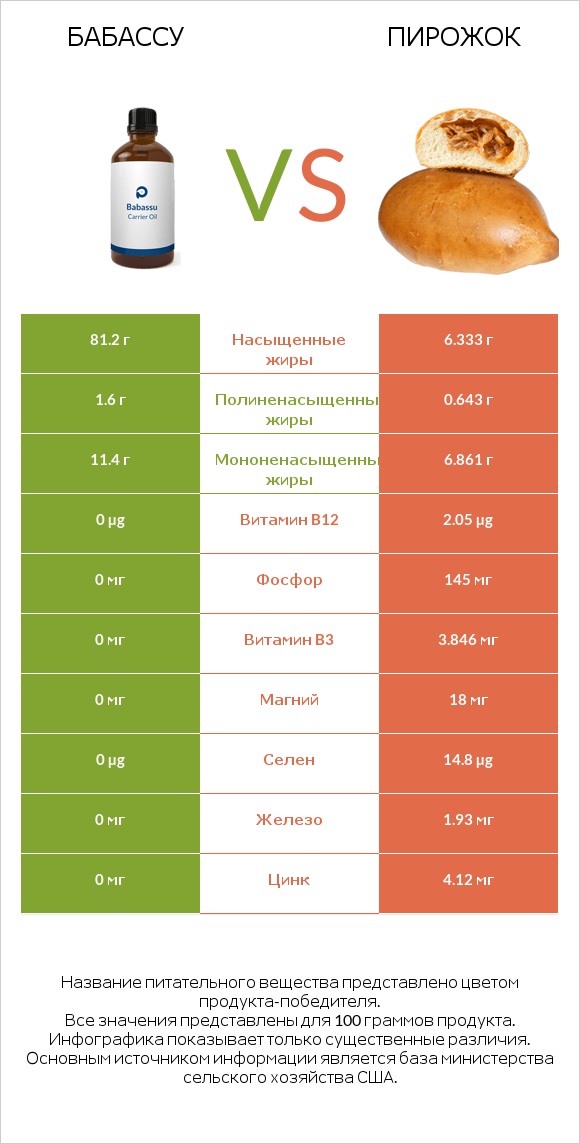 Бабассу vs Пирожок infographic