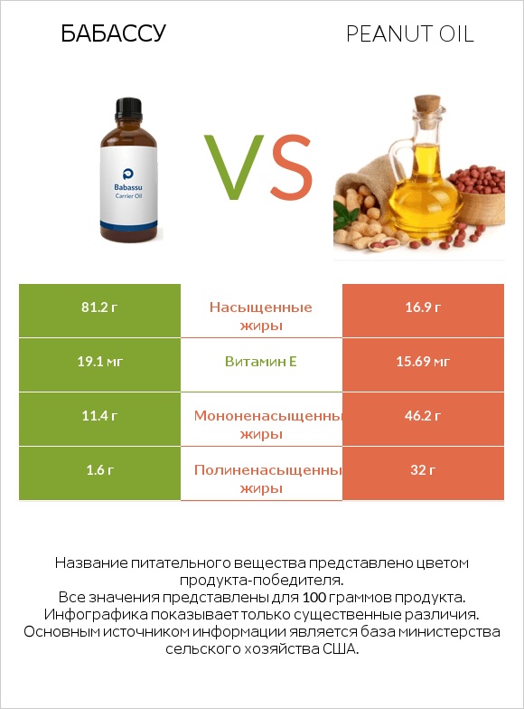 Бабассу vs Peanut oil infographic