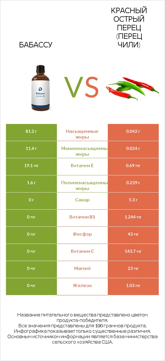 Бабассу vs Красный острый перец (перец чили) infographic