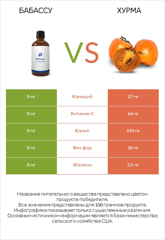 Бабассу vs Хурма infographic