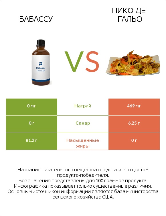 Бабассу vs Пико-де-гальо infographic