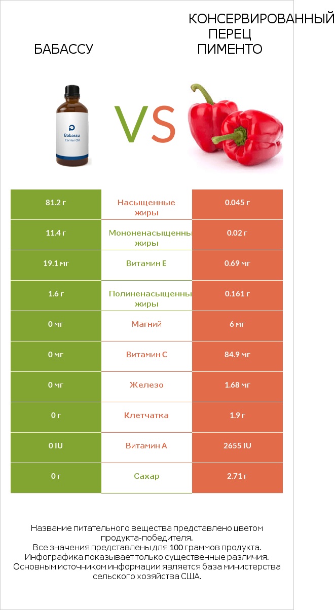 Бабассу vs Консервированный перец пименто infographic