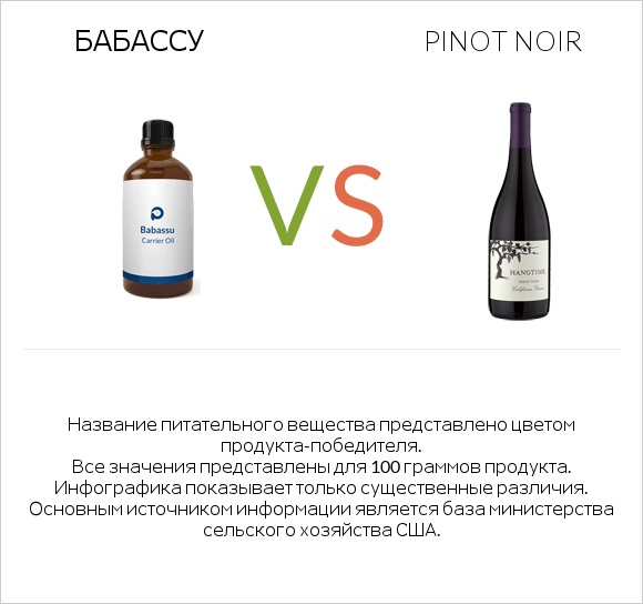 Бабассу vs Pinot noir infographic