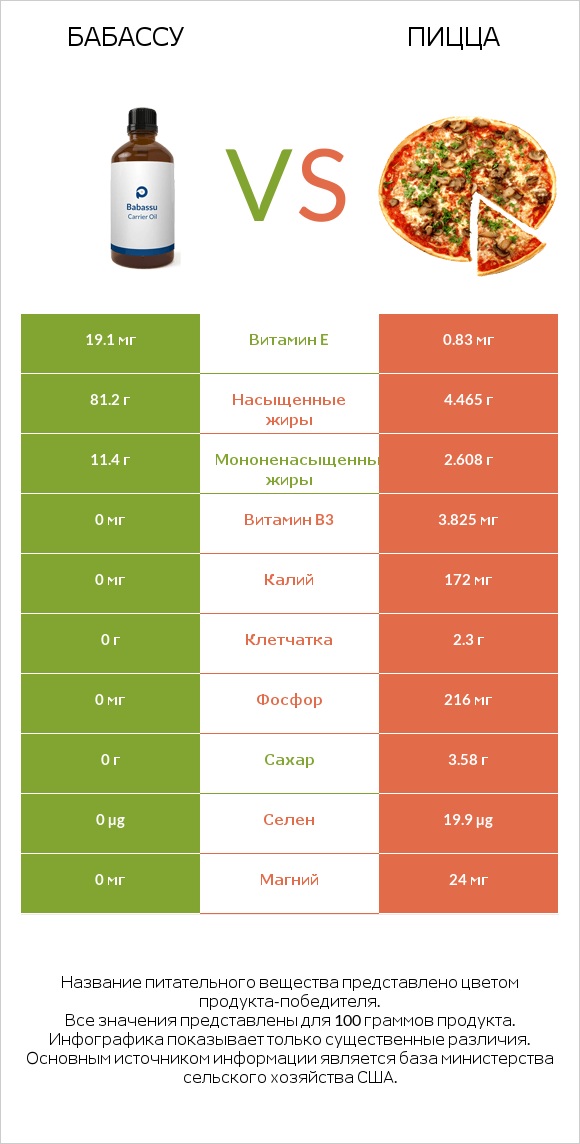 Бабассу vs Пицца infographic