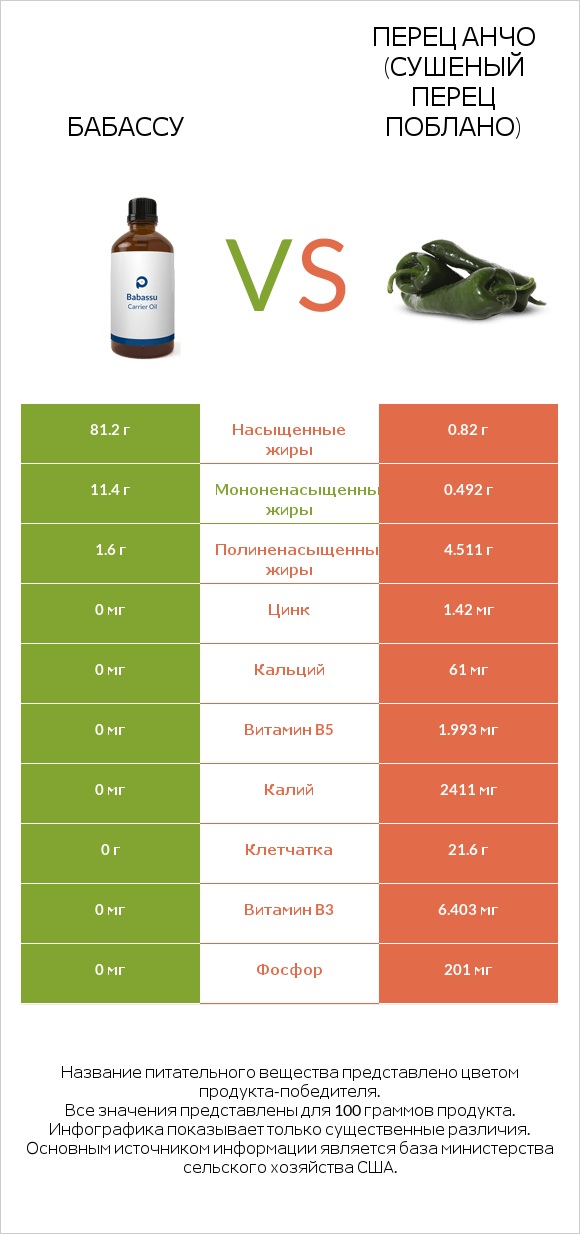 Бабассу vs Перец Анчо (сушеный перец Поблано) infographic