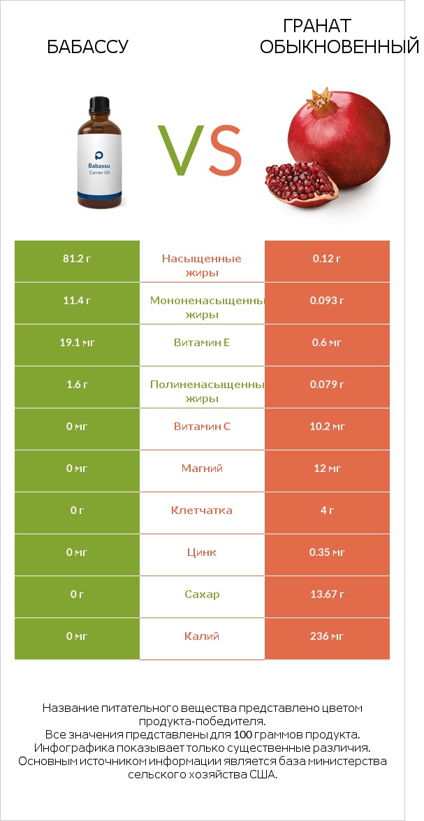 Бабассу vs Гранат обыкновенный infographic
