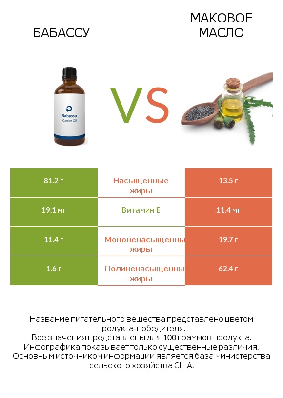 Бабассу vs Маковое масло infographic