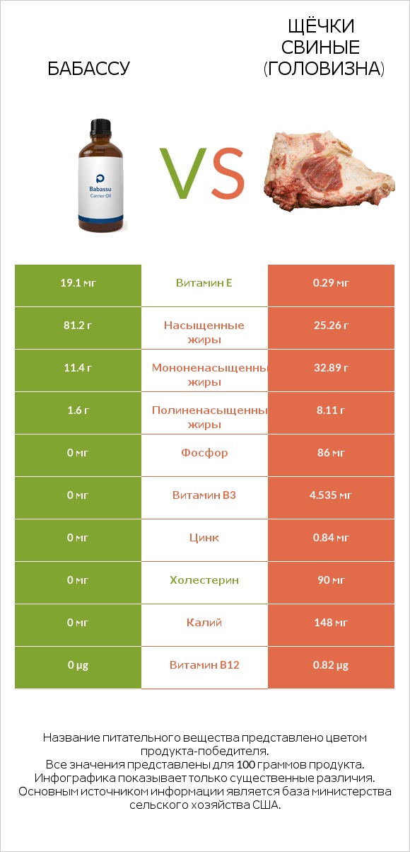 Бабассу vs Щёчки свиные (головизна) infographic