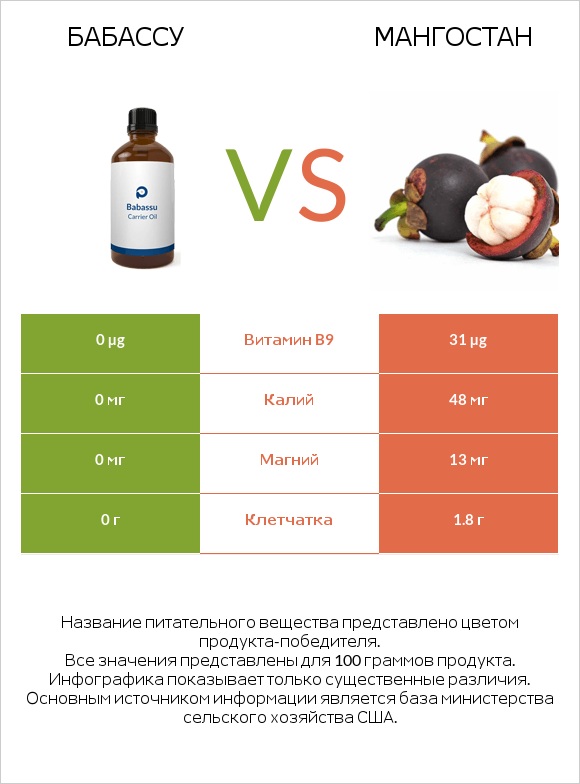 Бабассу vs Мангостан infographic