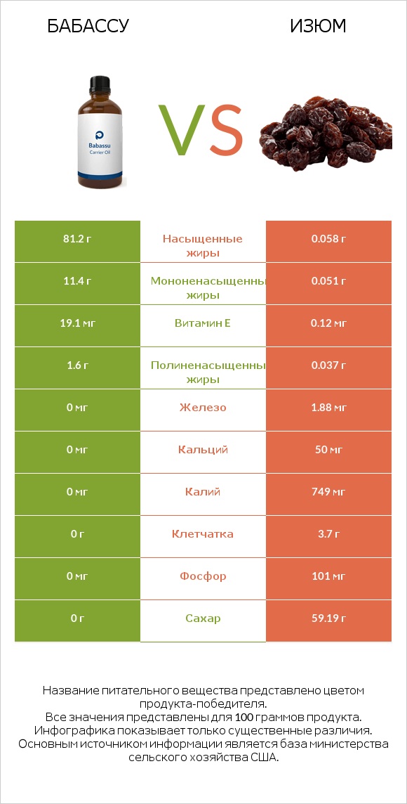 Бабассу vs Изюм infographic