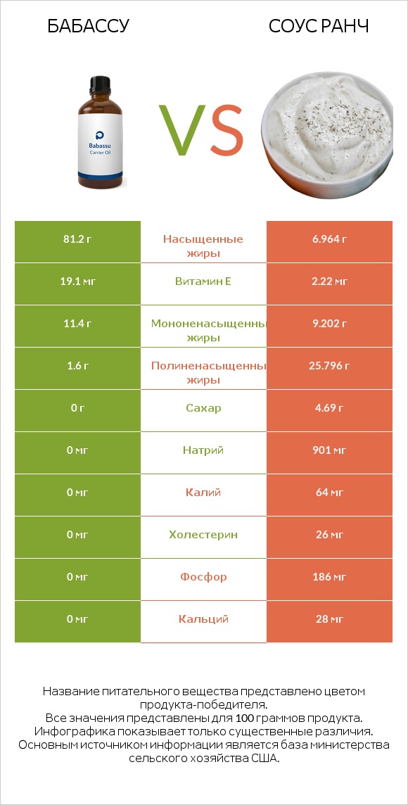 Бабассу vs Соус ранч infographic