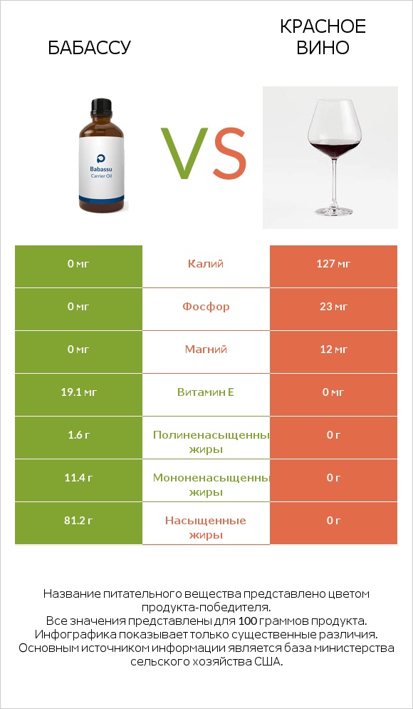 Бабассу vs Красное вино infographic