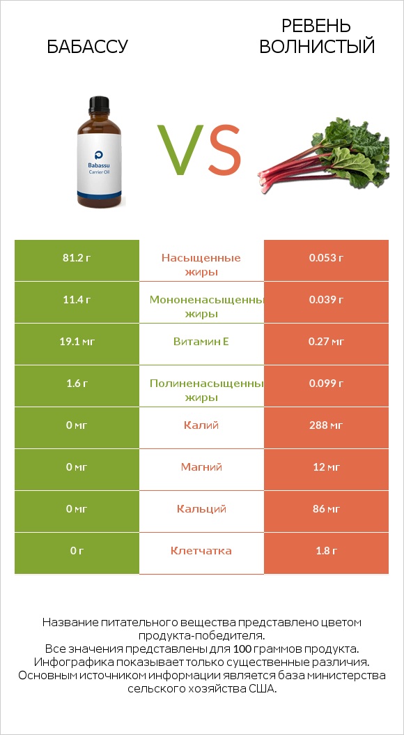 Бабассу vs Ревень волнистый infographic