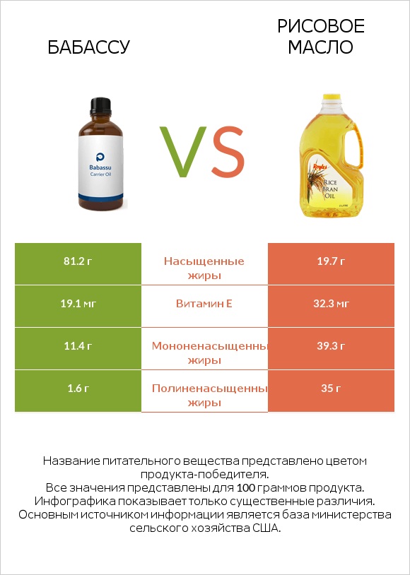 Бабассу vs Рисовое масло infographic