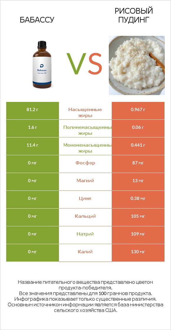 Бабассу vs Рисовый пудинг infographic