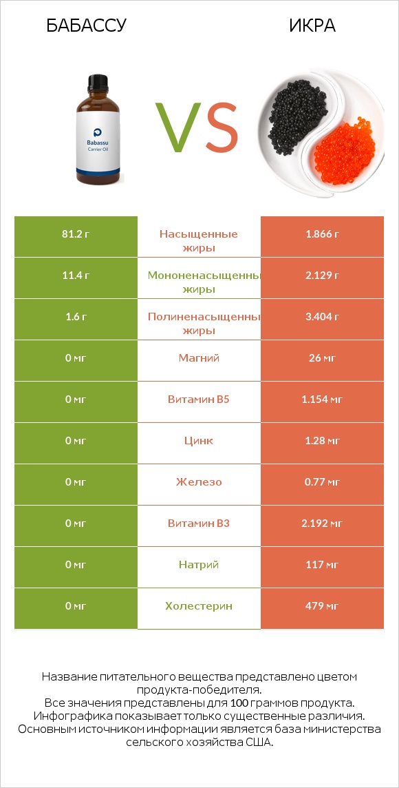 Бабассу vs Икра infographic