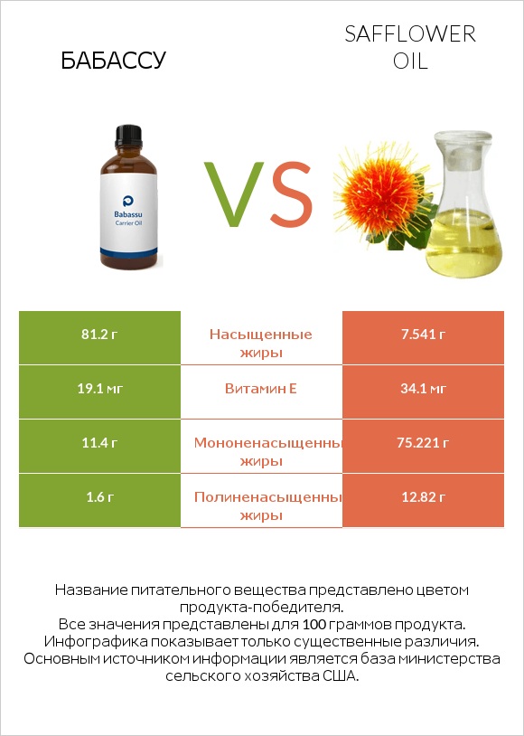 Бабассу vs Safflower oil infographic