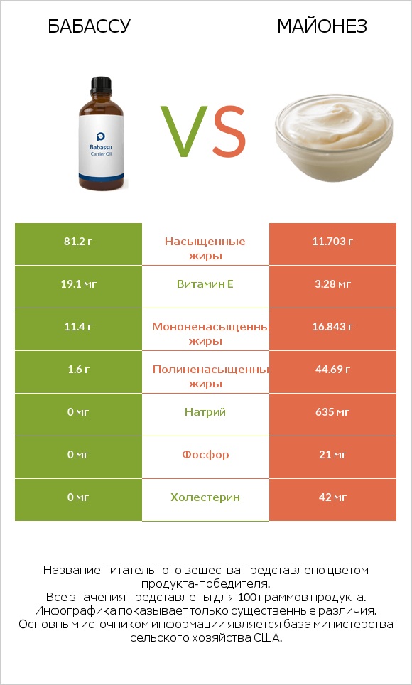 Бабассу vs Майонез infographic