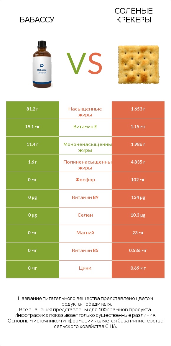 Бабассу vs Солёные крекеры infographic
