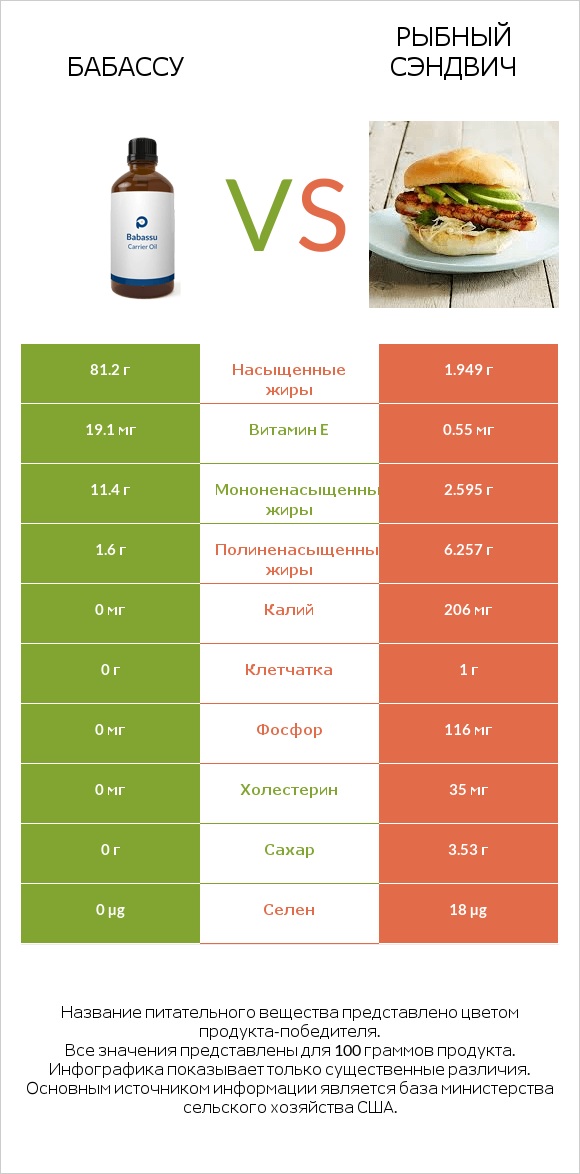 Бабассу vs Рыбный сэндвич infographic