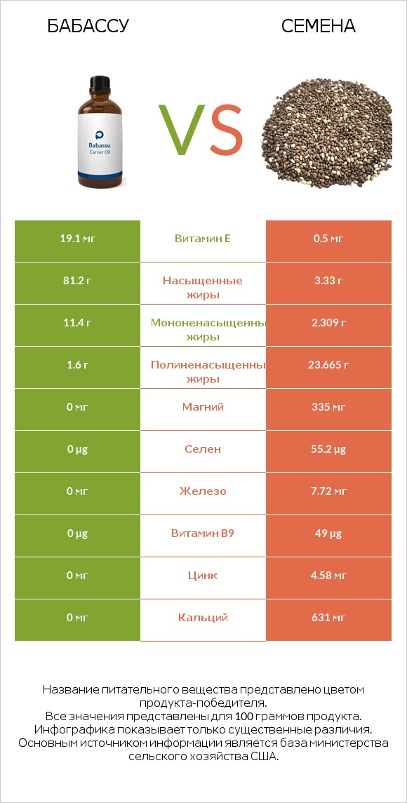 Бабассу vs Семена infographic