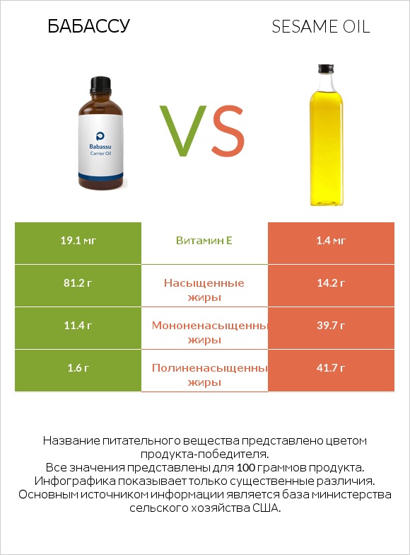 Бабассу vs Sesame oil infographic