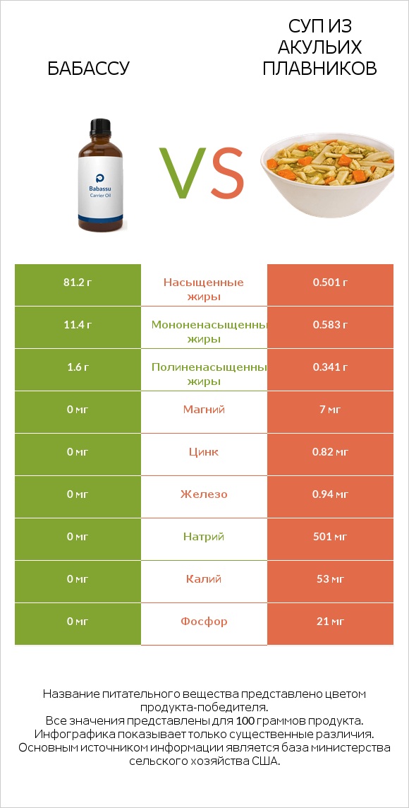Бабассу vs Суп из акульих плавников infographic