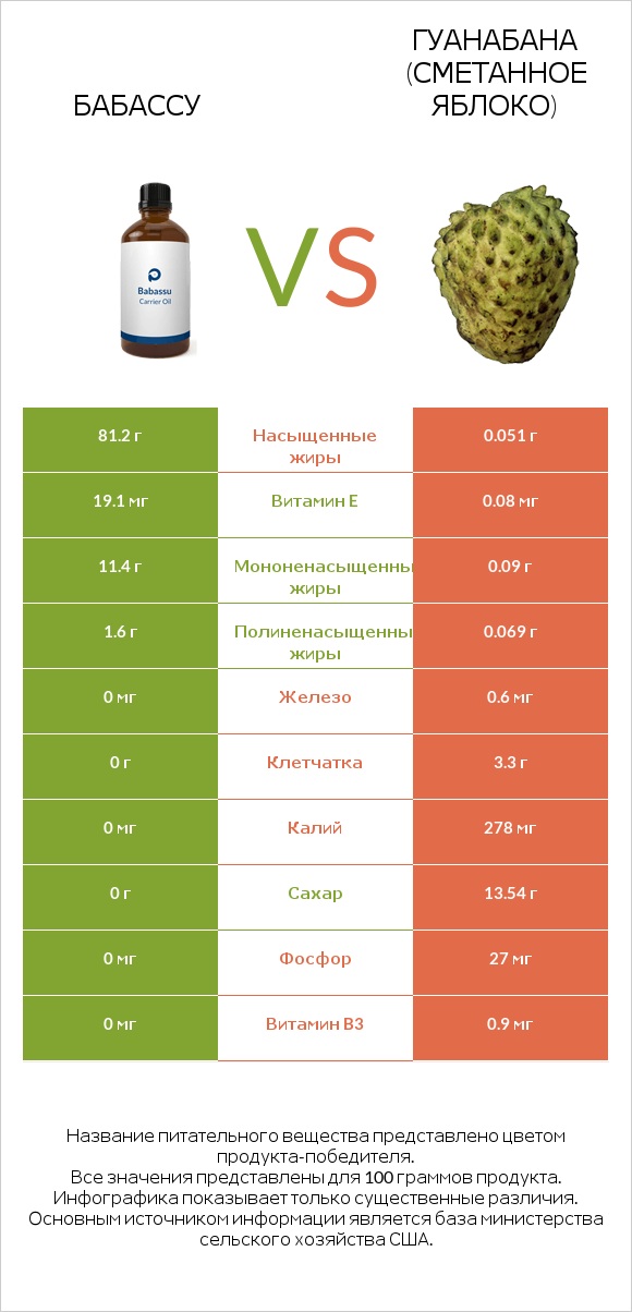 Бабассу vs Гуанабана (сметанное яблоко) infographic