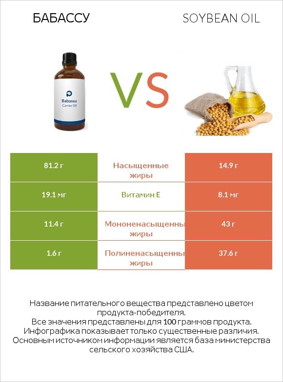 Бабассу vs Soybean oil infographic