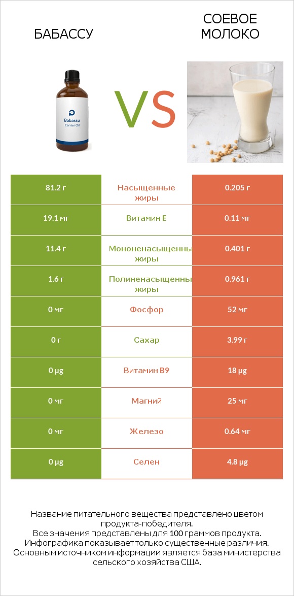 Бабассу vs Соевое молоко infographic