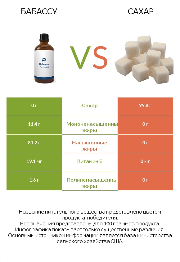 Бабассу vs Сахар infographic