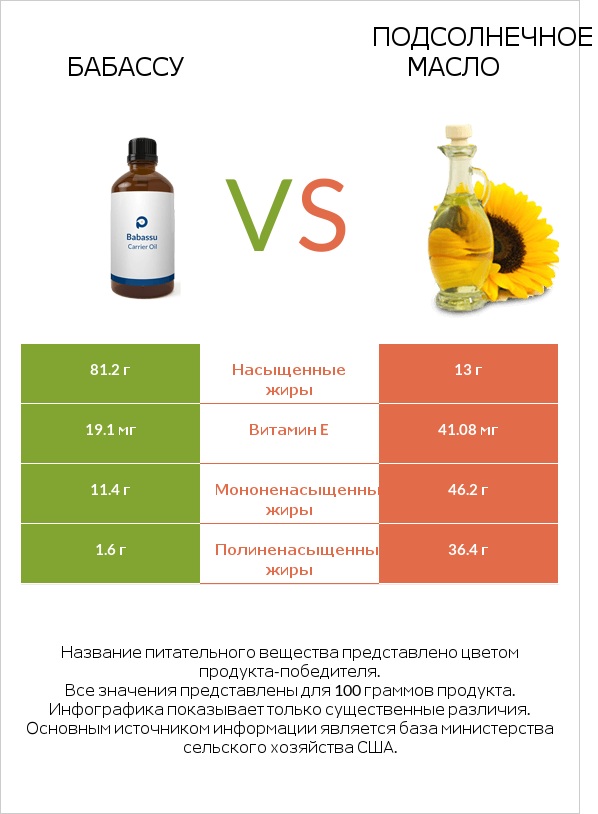 Бабассу vs Подсолнечное масло infographic