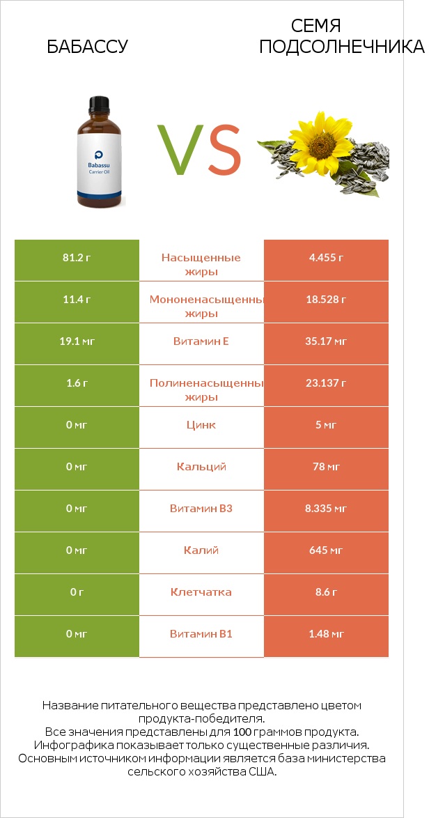 Бабассу vs Семя подсолнечника infographic