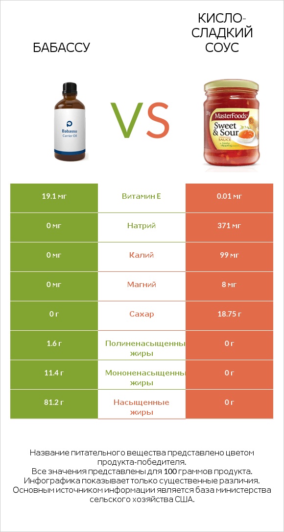 Бабассу vs Кисло-сладкий соус infographic
